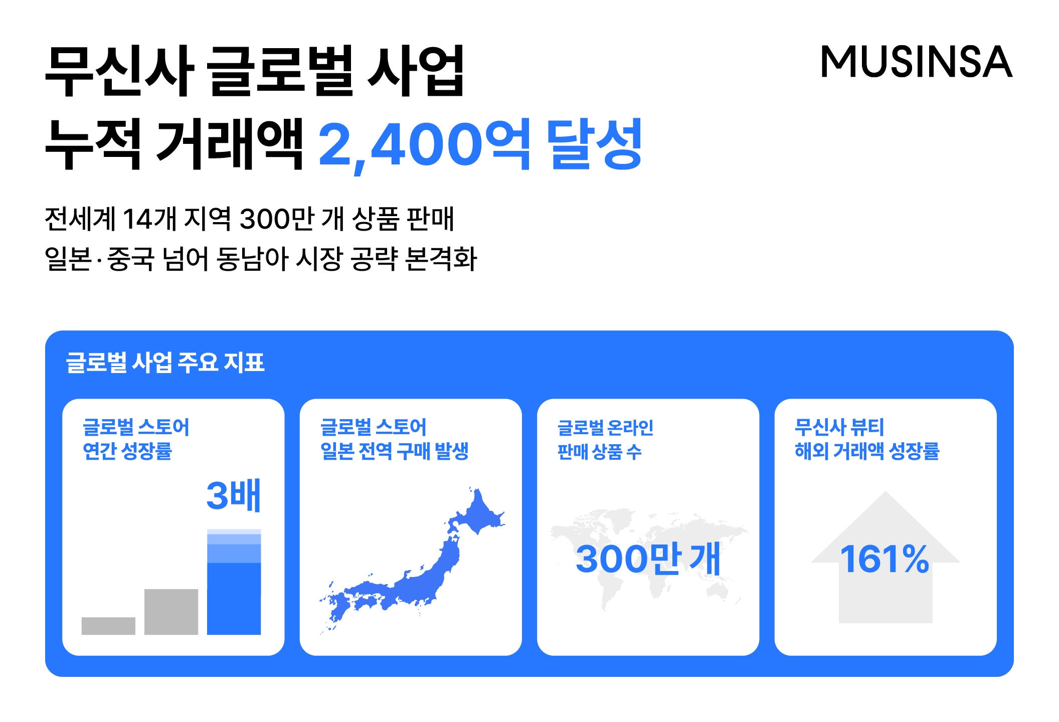 무신사, 글로벌 누적 거래액 2400억 돌파… 사업 확장 가속화 27-Image